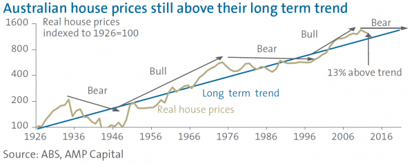 Australian House Price Chart